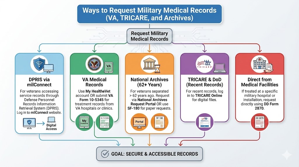 Request Military Health Records infographic