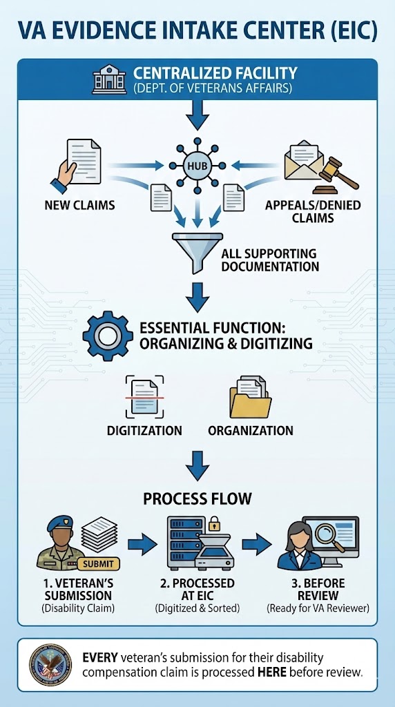 VA Evidence Intake Center infographic