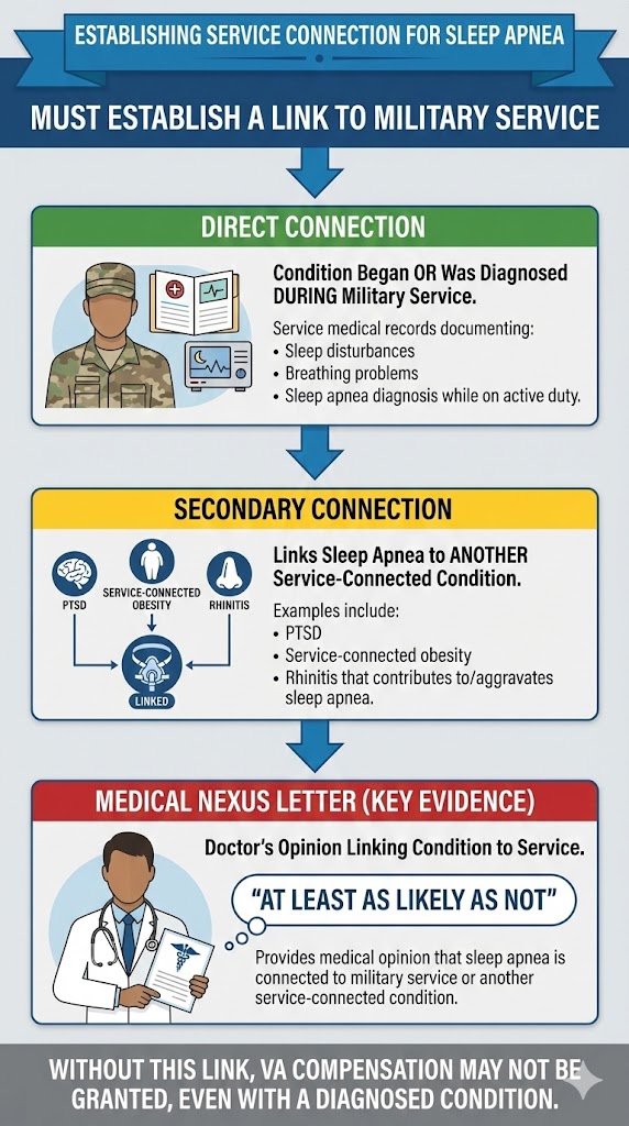 Service Connection for Sleep Apnea infographic