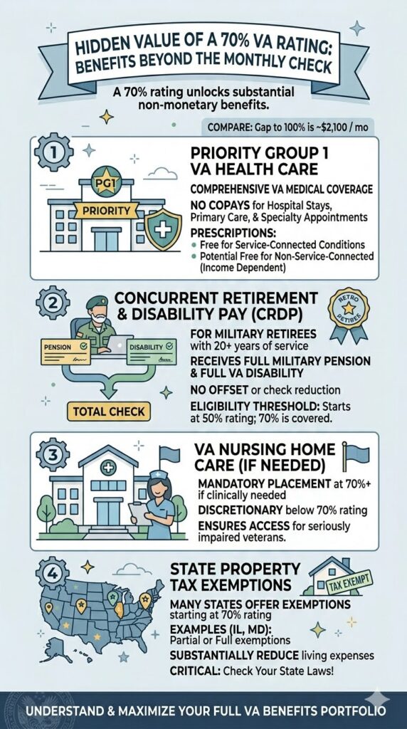 70 VA Disability Hidden Value infographic