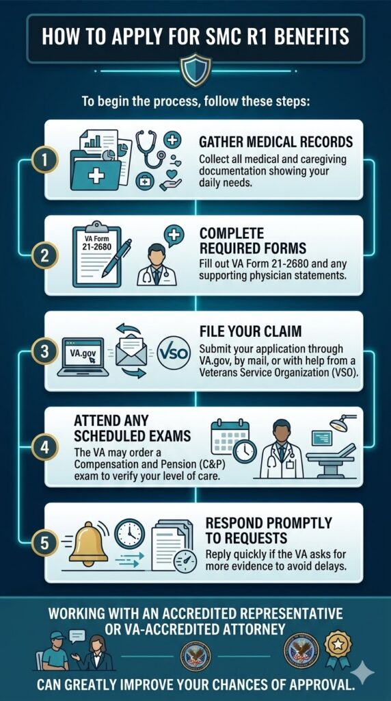 SMC R1 Benefits Application infographic