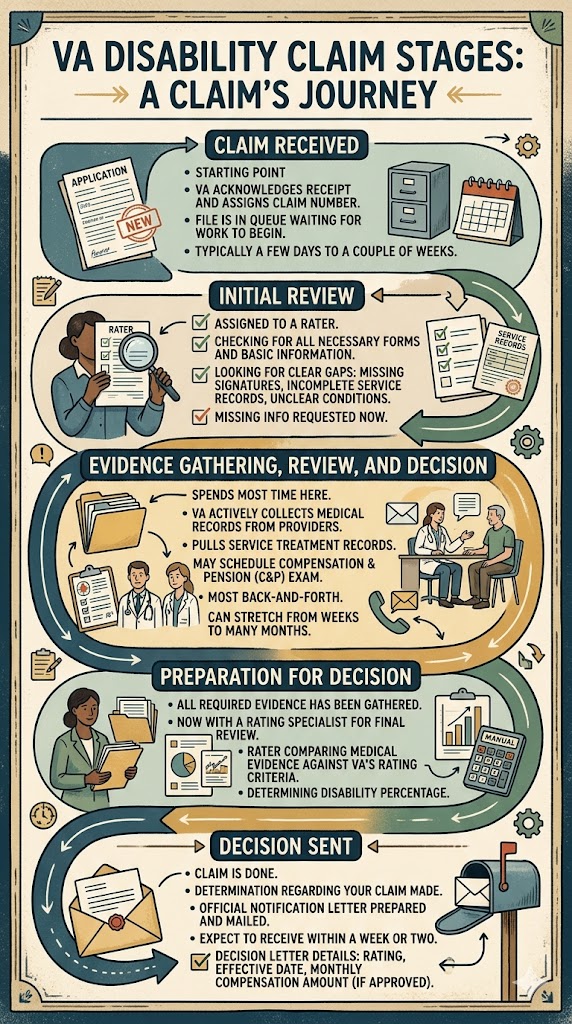 VA Disability Claim Stages infographic