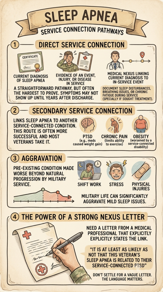 VA Sleep Apnea Service Connection infographic