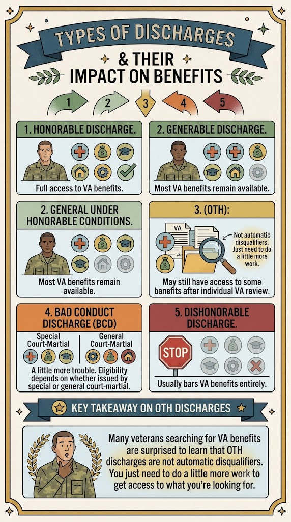 Types of Discharges infographic