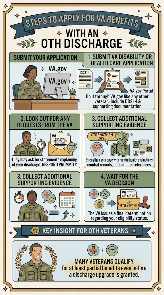 OTH Discharge Steps to Apply infographic