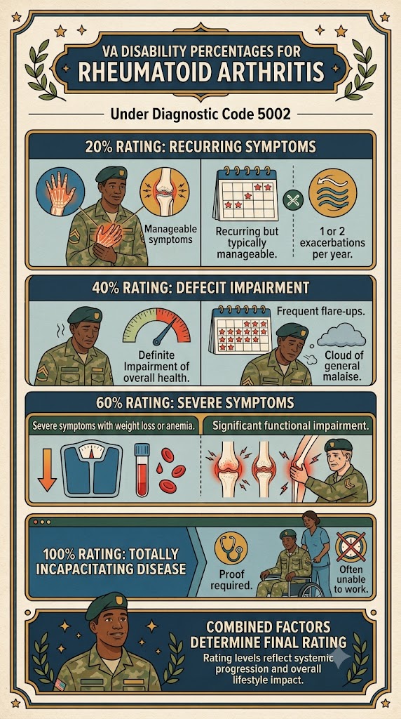 Rheumatoid Arthritis VA Percentage infographic