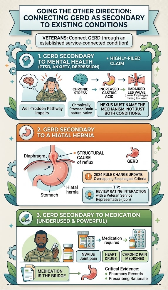 GERD Secondary To Other Directions infographic