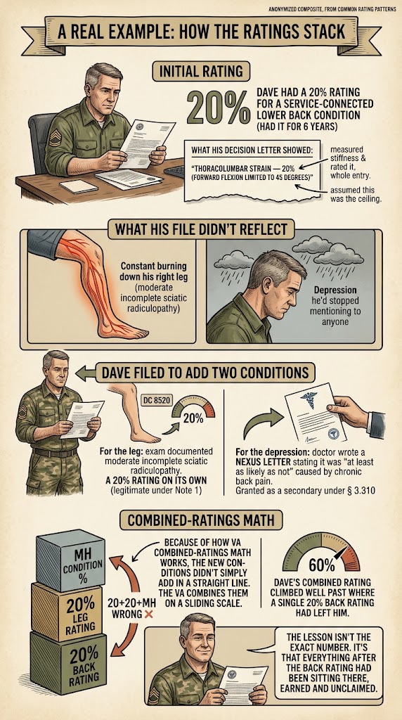 Back Pain VA Rating Example Scenario infographic